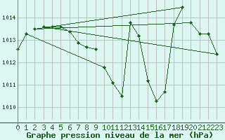 Courbe de la pression atmosphrique pour Aigle (Sw)