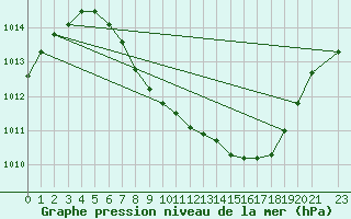 Courbe de la pression atmosphrique pour Nesbyen-Todokk