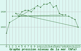 Courbe de la pression atmosphrique pour Calais / Marck (62)