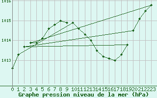 Courbe de la pression atmosphrique pour Verona Boscomantico