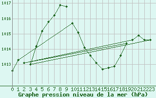 Courbe de la pression atmosphrique pour Cevio (Sw)