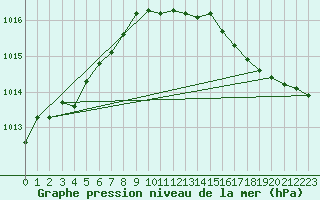 Courbe de la pression atmosphrique pour Haegen (67)