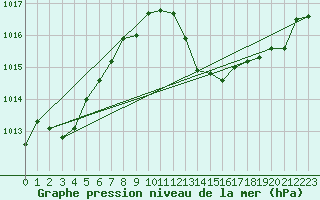 Courbe de la pression atmosphrique pour Ambrieu (01)