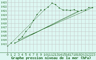 Courbe de la pression atmosphrique pour Ranshofen