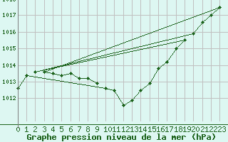 Courbe de la pression atmosphrique pour Kleinzicken