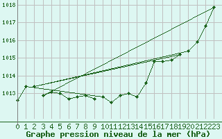 Courbe de la pression atmosphrique pour Dax (40)