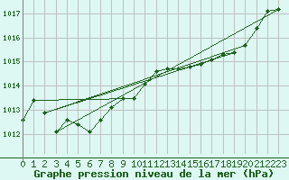 Courbe de la pression atmosphrique pour Lorient (56)