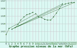 Courbe de la pression atmosphrique pour Tecuci