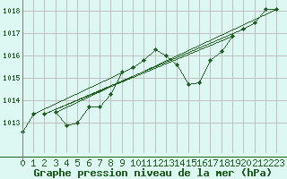 Courbe de la pression atmosphrique pour Anglars St-Flix(12)