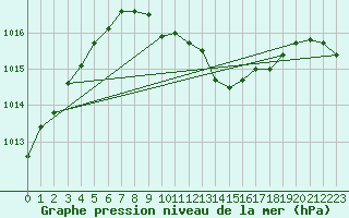 Courbe de la pression atmosphrique pour Weinbiet