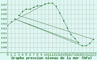 Courbe de la pression atmosphrique pour Bagaskar