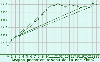 Courbe de la pression atmosphrique pour Dole-Tavaux (39)