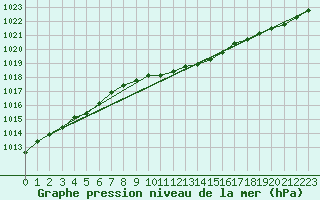 Courbe de la pression atmosphrique pour Barth