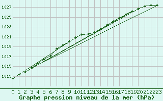 Courbe de la pression atmosphrique pour Neuruppin