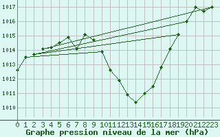 Courbe de la pression atmosphrique pour Mayrhofen