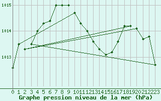 Courbe de la pression atmosphrique pour Feuchtwangen-Heilbronn