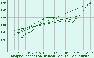 Courbe de la pression atmosphrique pour Orlans (45)