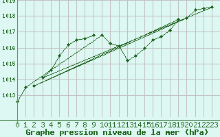 Courbe de la pression atmosphrique pour Egolzwil