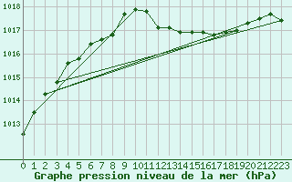 Courbe de la pression atmosphrique pour Wunsiedel Schonbrun