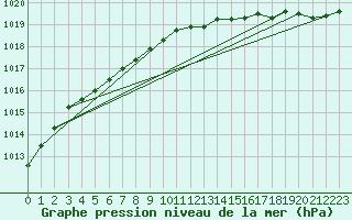 Courbe de la pression atmosphrique pour Bolungavik