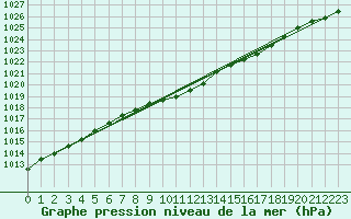 Courbe de la pression atmosphrique pour Usti Nad Orlici