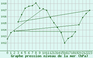 Courbe de la pression atmosphrique pour Besanon (25)