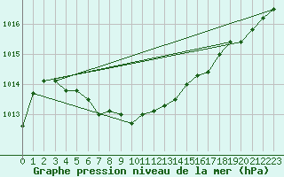 Courbe de la pression atmosphrique pour Parry Sound