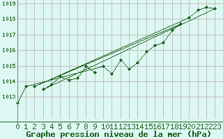 Courbe de la pression atmosphrique pour Roros