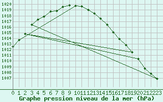 Courbe de la pression atmosphrique pour Leck