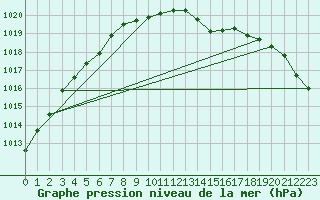 Courbe de la pression atmosphrique pour Le Mesnil-Esnard (76)