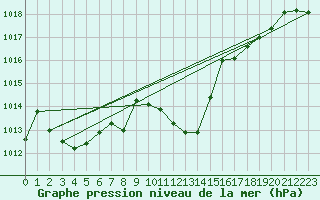 Courbe de la pression atmosphrique pour Aadorf / Tnikon
