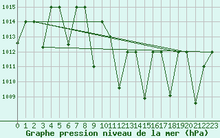 Courbe de la pression atmosphrique pour Guriat