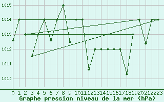 Courbe de la pression atmosphrique pour Gafsa