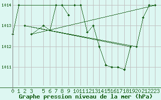 Courbe de la pression atmosphrique pour Tlemcen Zenata