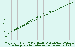 Courbe de la pression atmosphrique pour Slubice