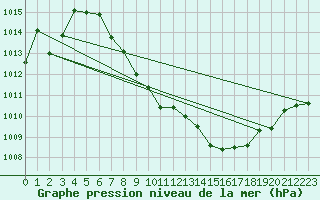 Courbe de la pression atmosphrique pour Tannas
