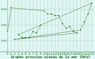 Courbe de la pression atmosphrique pour Agde (34)