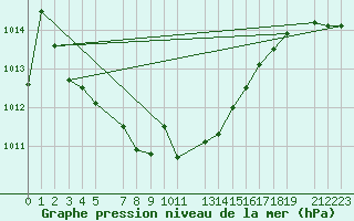 Courbe de la pression atmosphrique pour Meppen