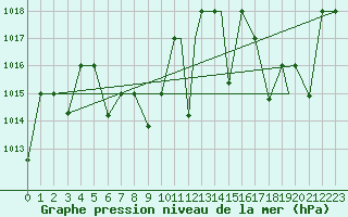 Courbe de la pression atmosphrique pour Asuncion / Aeropuerto