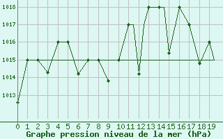 Courbe de la pression atmosphrique pour Asuncion / Aeropuerto