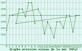 Courbe de la pression atmosphrique pour Guriat