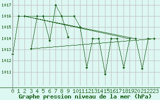 Courbe de la pression atmosphrique pour Guriat