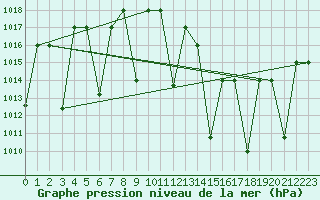 Courbe de la pression atmosphrique pour Ghardaia