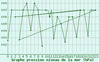 Courbe de la pression atmosphrique pour Ankara / Etimesgut