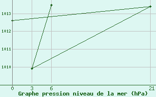 Courbe de la pression atmosphrique pour Abetifi