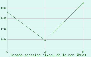 Courbe de la pression atmosphrique pour Abetifi