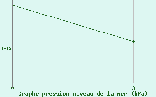 Courbe de la pression atmosphrique pour Samarinda / Temindung