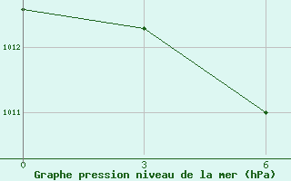 Courbe de la pression atmosphrique pour Toguchin