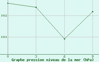 Courbe de la pression atmosphrique pour Luwuk / Bubung