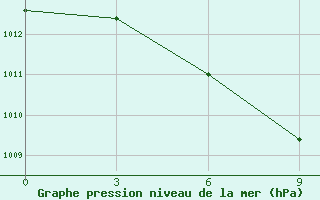 Courbe de la pression atmosphrique pour Dushan